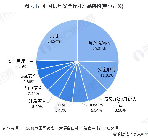 信息技术如何改变网络信息安全的格局