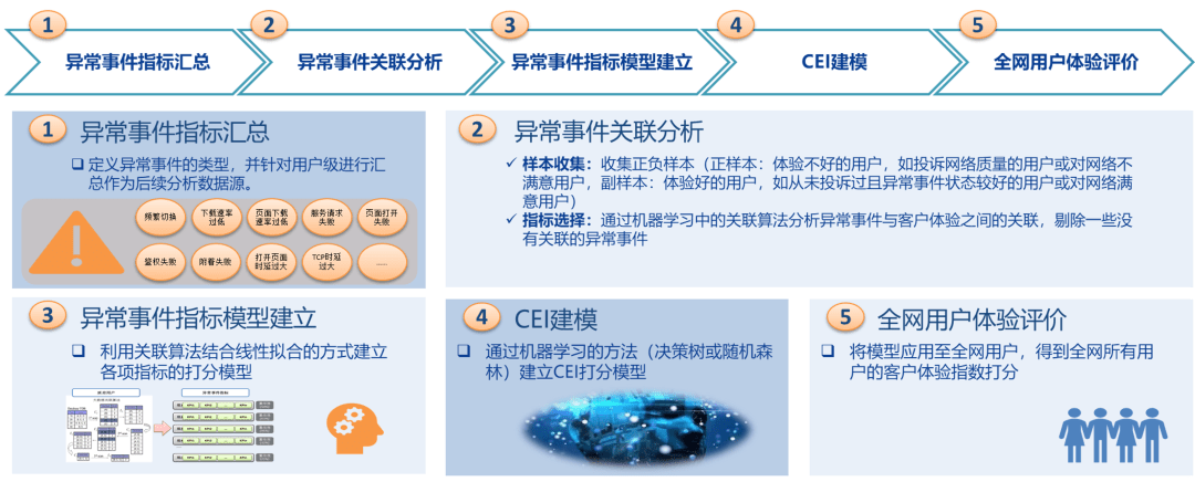 通过网络信息技术提升用户满意度的方法有哪些