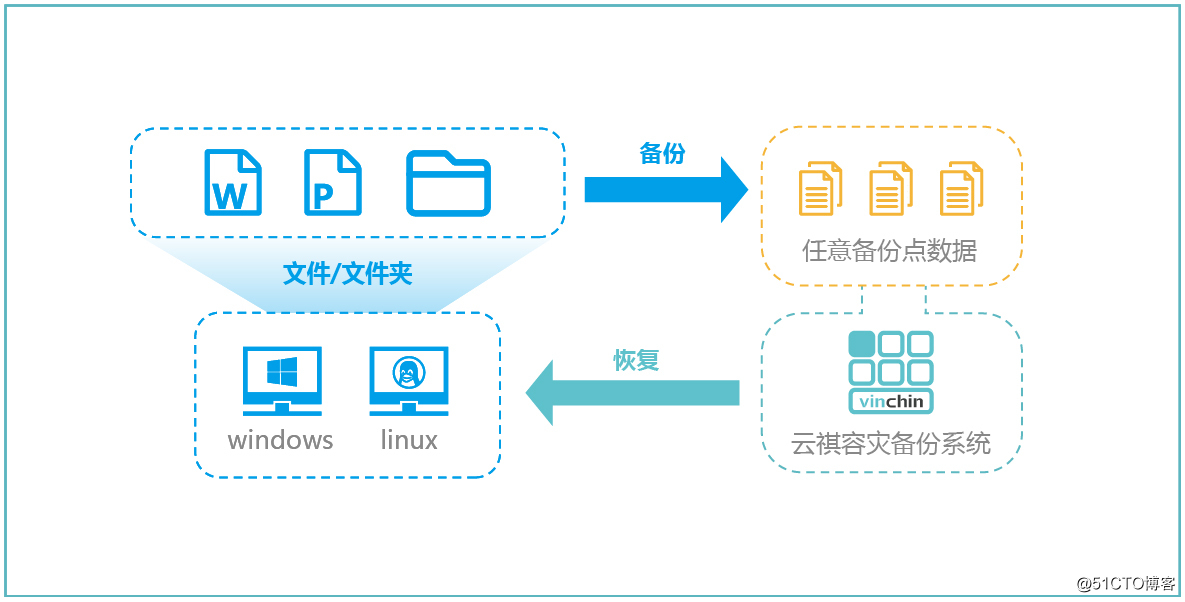 如何在网络信息系统中建立可扩展的数据备份架构