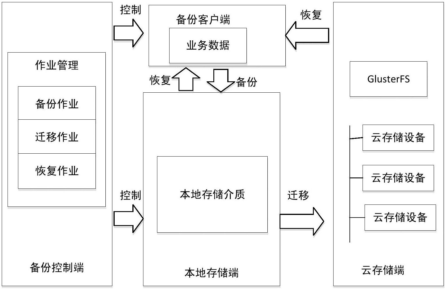 如何在网络信息系统中建立可扩展的数据备份架构