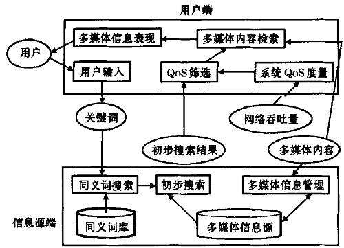 怎样在不同设备间同步信息检索结果