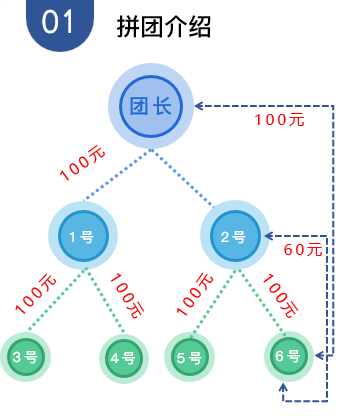 如何通过奖励机制激励用户参与讨论