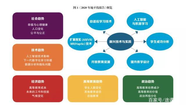 网络信息如何影响教育的未来发展方向