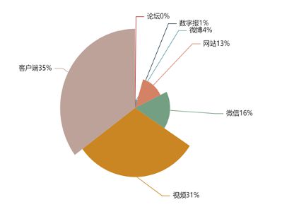 如何分析信息的传播速度与范围