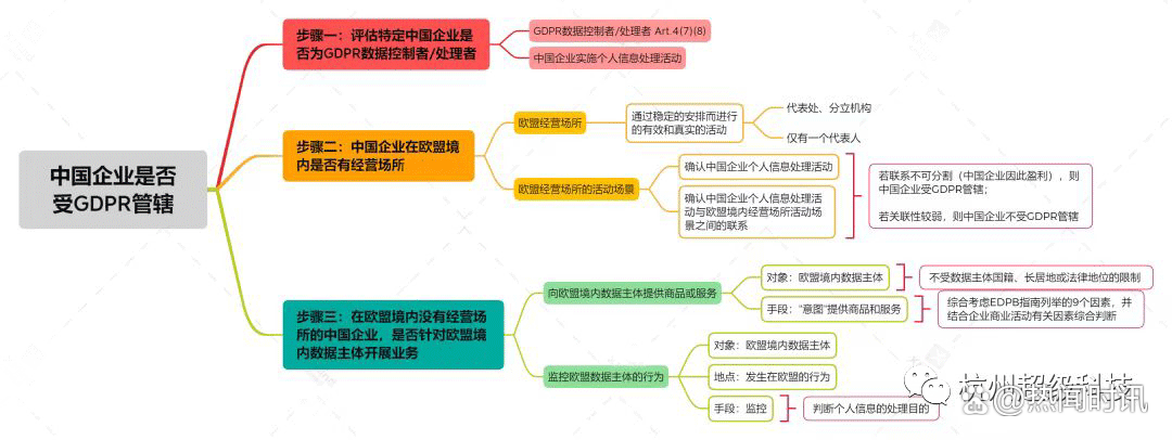 如何使用GDPR指导网络信息合规